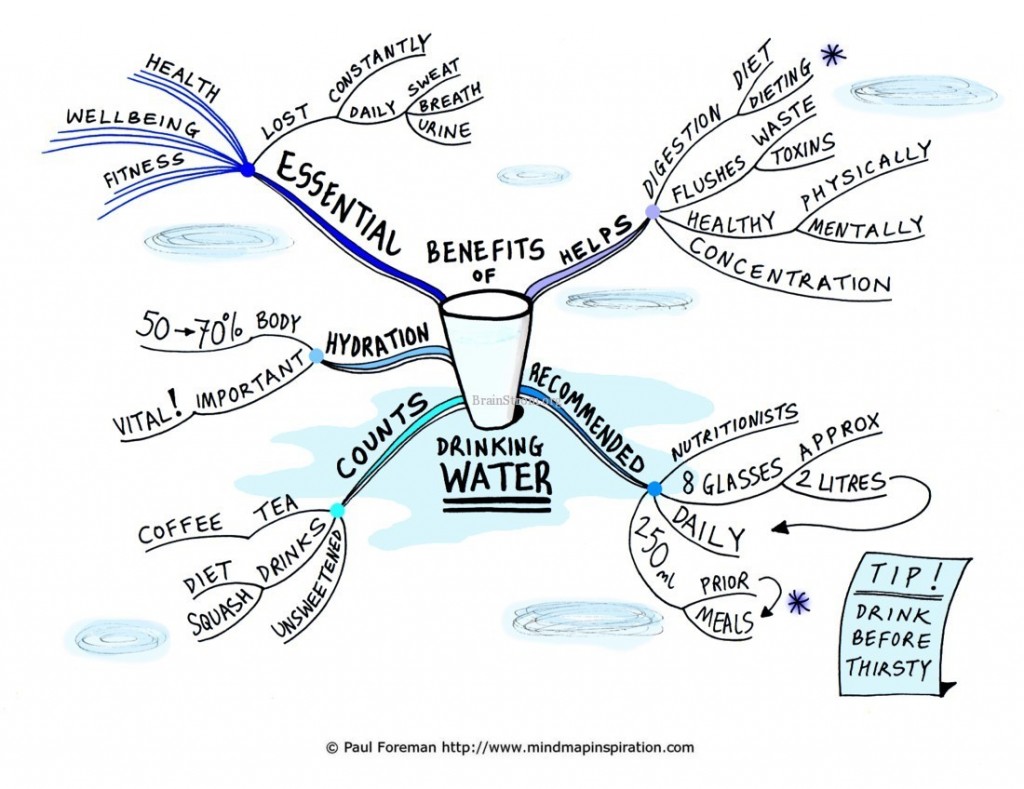Benefits-of-Drinking-Water-Mind-Map